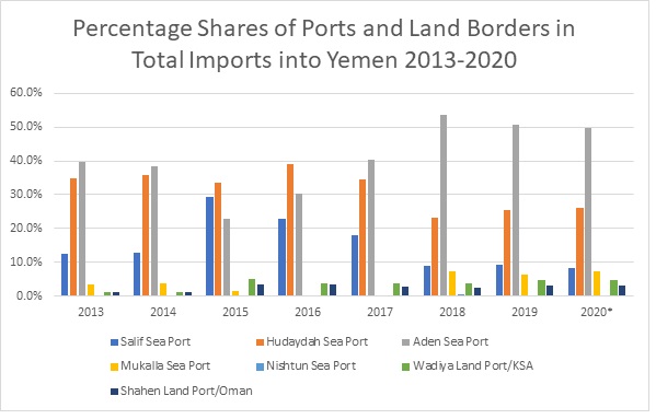 *Source:  Customs data 2013-2017, Port and Shipping Agent figures 2018-2020.  